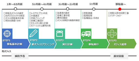 オフィス移転必要な期間は？流れとスケジュールについて | 東洋通信 