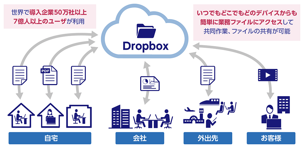 Dropbox利用イメージ