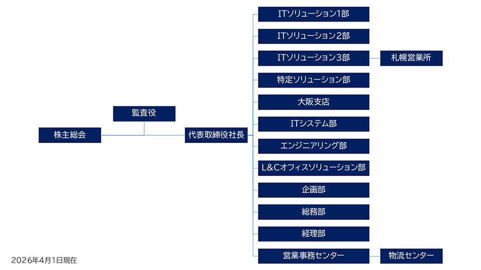 東洋通信工業株式会社の2026年4月1日付組織図
